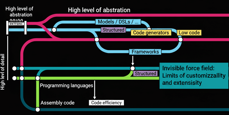 Test Wars Episode IX: The Code Wars - No-code vs vibe coding battle illustration showing the contrast between traditional coding approaches and modern no-code solutions
