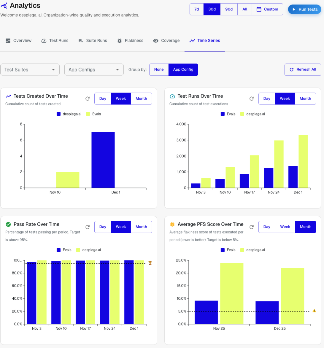 Analytics dashboard focused on our progression through time